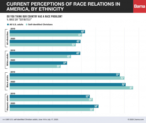 Perceptions of America's Race Problems by Ethnicity