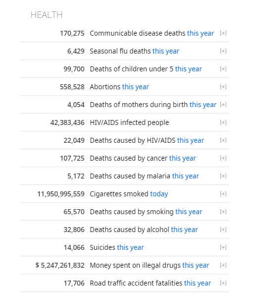A screenshot of Worldometers' statistics counter showing the number of deaths this year, as of today, Jan. 5, 2021.