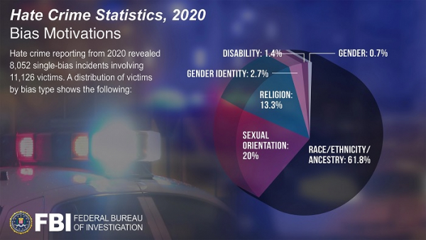 FBI Hate Crime Statistics 2020 (FBI.gov)