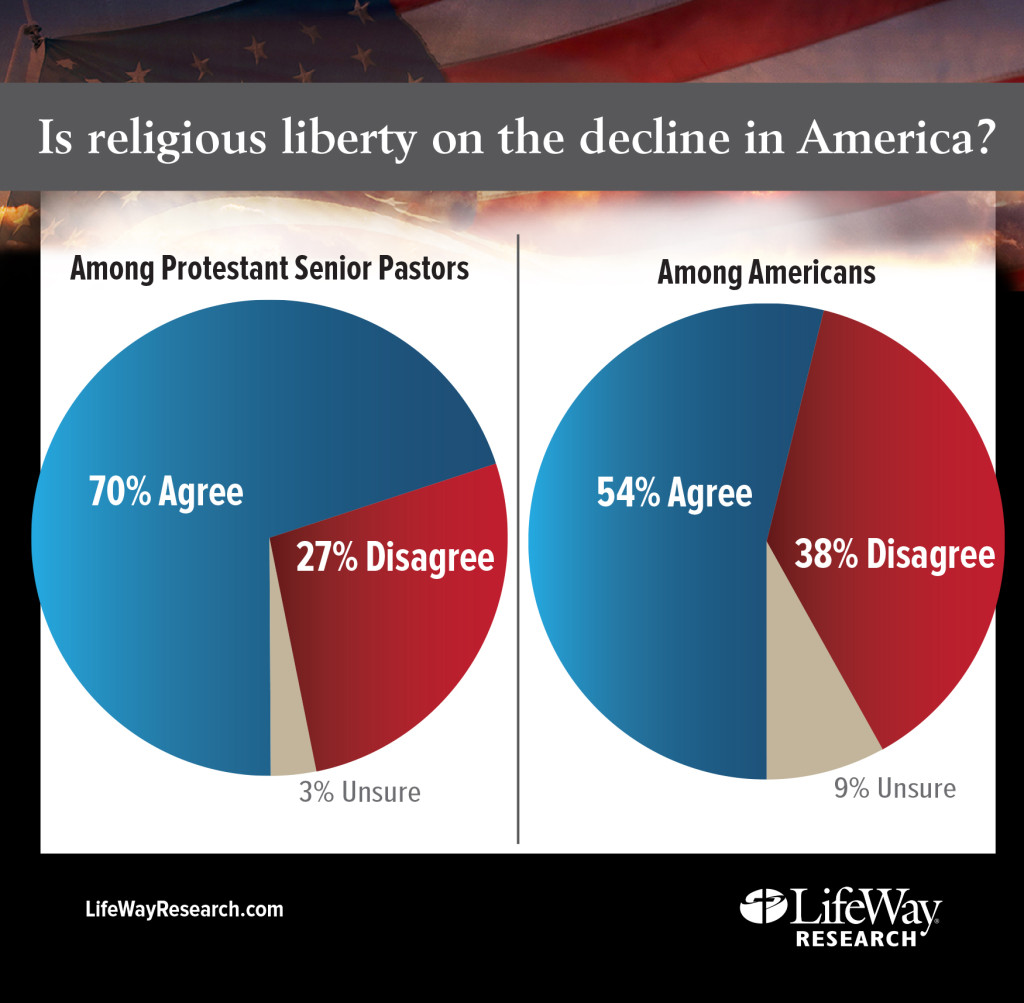 Religious Freedom On Decline